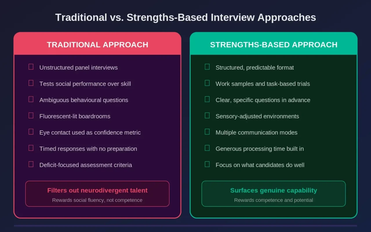 Comparison chart titled "Traditional vs. Strengths-Based Interview Approaches." The traditional approach is red, listing negative traits like unstructured interviews. The strengths-based approach is green, highlighting positives like structured formats.