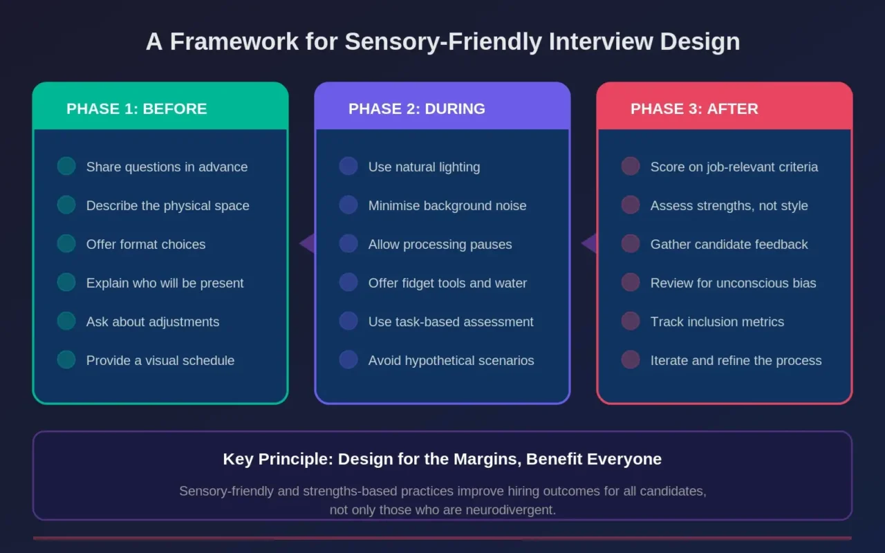 Infographic titled "A Framework for Sensory-Friendly Interview Design" with three phases: Before, During, After. Each phase lists sensory-inclusive practices. The key principle: "Design for the Margins, Benefit Everyone."