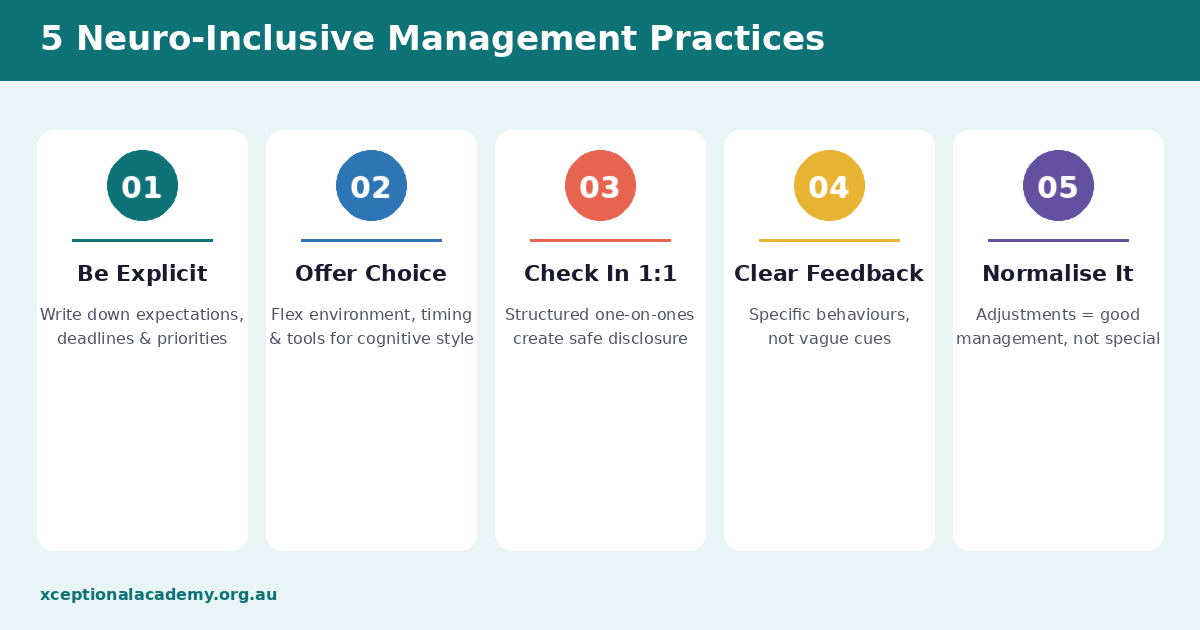 Infographic listing 5 neuro-inclusive management practices: Be Explicit, Offer Choice, Check In 1:1, Clear Feedback, and Normalise It, each with brief descriptions.