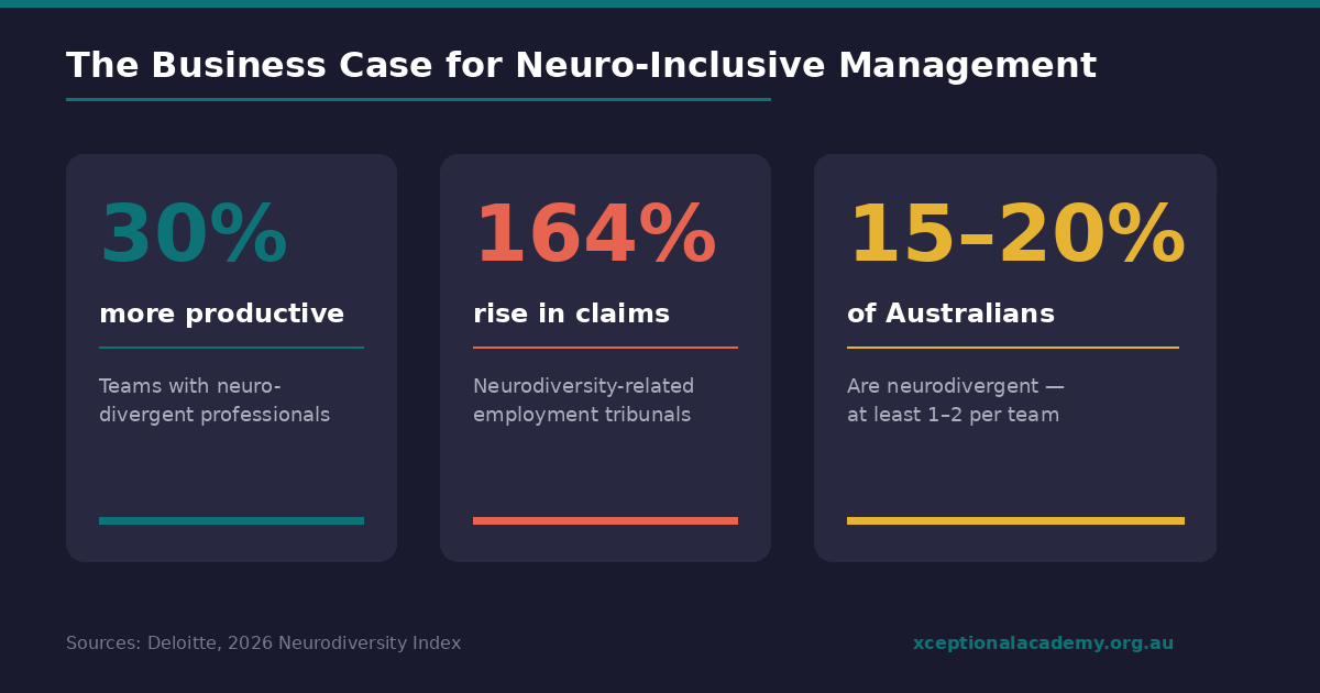 Infographic titled 'The Business Case for Neuro-Inclusive Management.' It highlights statistics: 30% more productivity with neurodivergent teams, 164% rise in neurodiversity-related employment claims, and 15-20% of Australians are neurodivergent. Source: Deloitte, 2026 Neurodiversity Index.