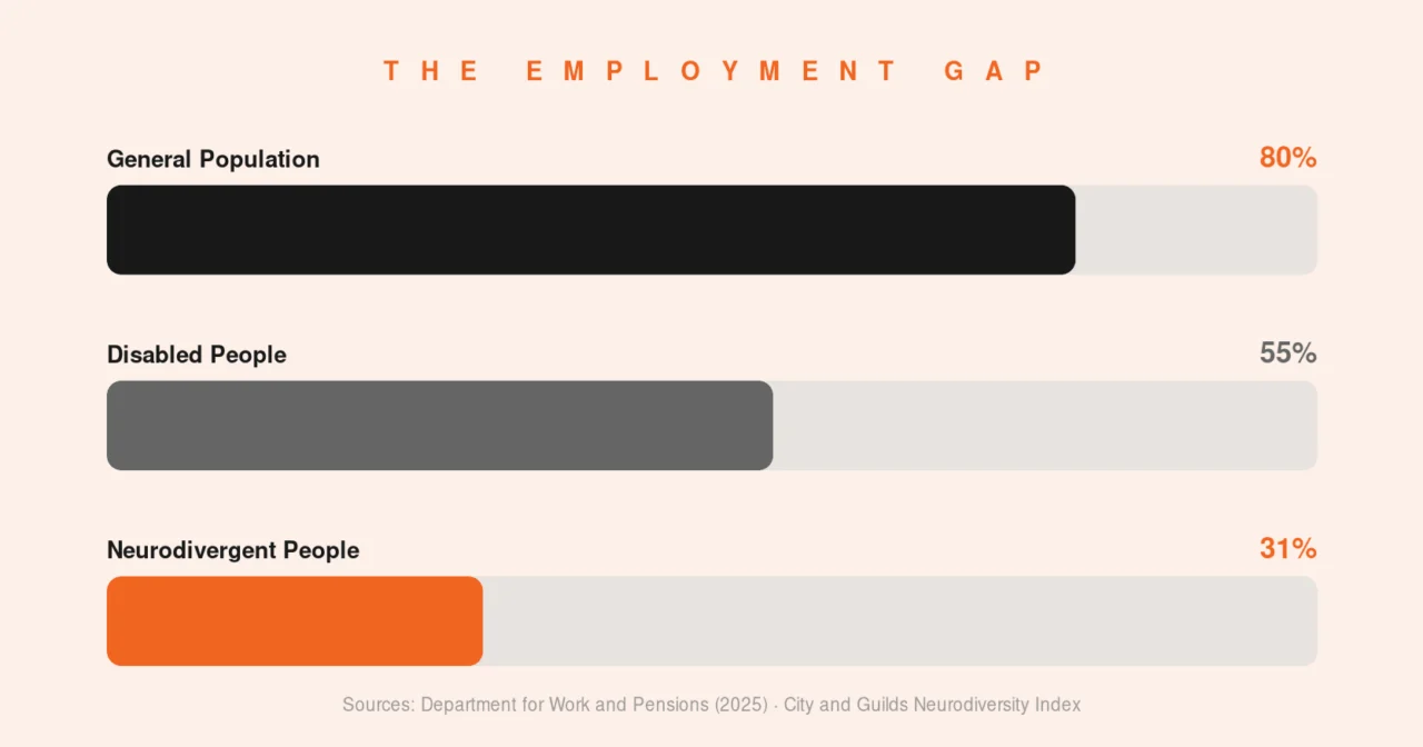 Bar chart titled "The Employment Gap" shows employment rates: general population 80%, disabled people 55%, neurodivergent people 31%.