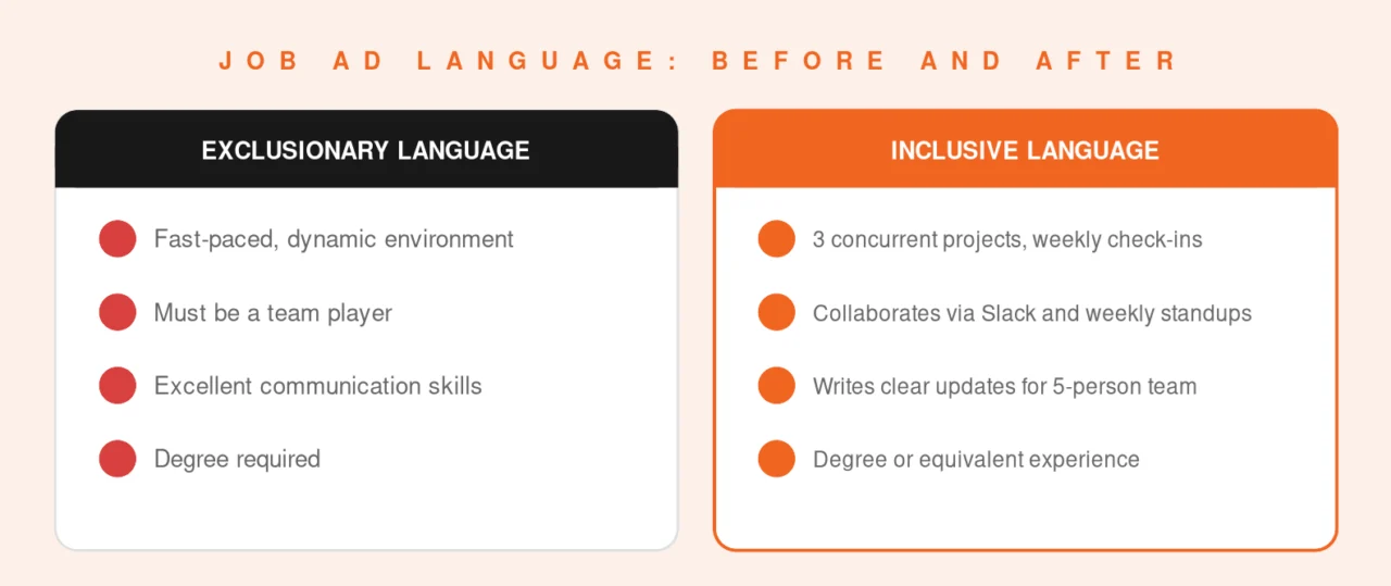 Alt text: "Infographic titled 'Job Ad Language: Before and After.' Left column labeled 'Exclusionary Language' with phrases like 'Fast-paced.' Right column labeled 'Inclusive Language' with alternatives like '3 concurrent projects, weekly check-ins.' Contrasting language highlights inclusivity."