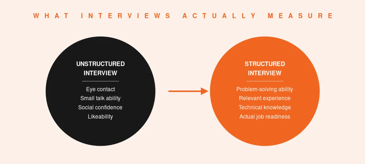 Diagram contrasting unstructured and structured interviews. Unstructured focuses on social skills; structured emphasizes problem-solving and job readiness.