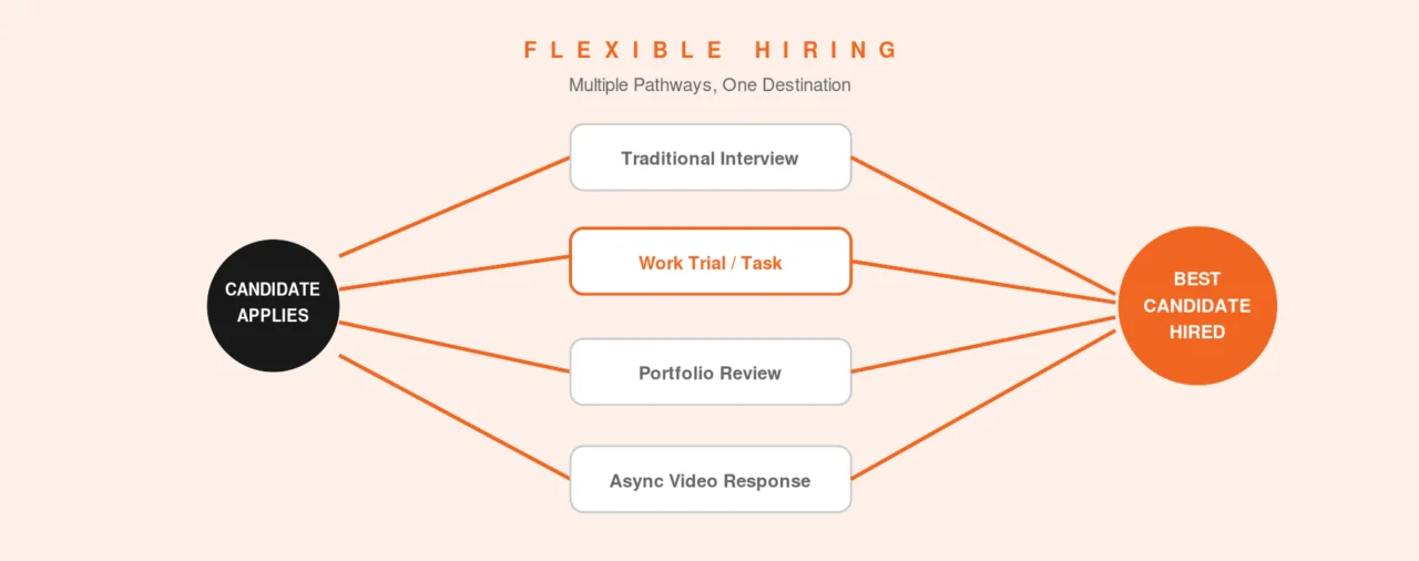 Alt text: Flowchart titled "Flexible Hiring" shows paths from "Candidate Applies" to "Best Candidate Hired" via interview, work trial, portfolio review, or video response.