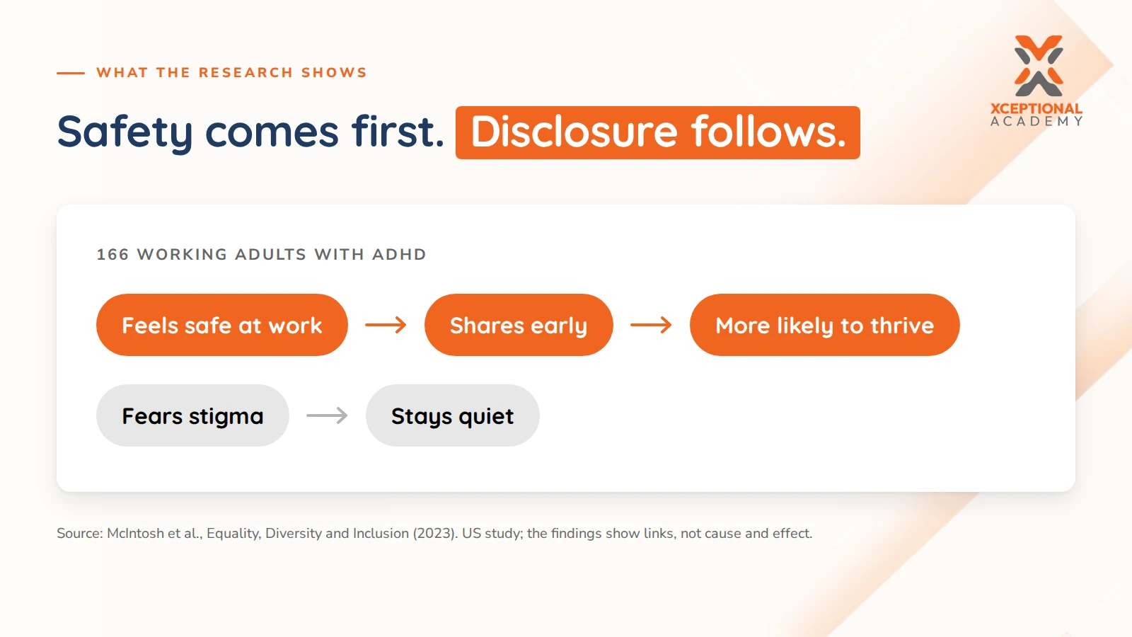 Infographic: Safety encourages early ADHD disclosure and thriving at work; stigma leads to staying quiet, based on 166 adults.